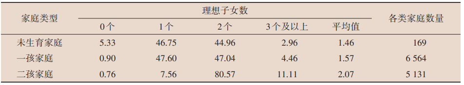 表4 不同类型家庭理想子女数情况.png