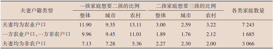 表5 按夫妻户籍划分的城乡家庭二孩、三孩生育意愿.png