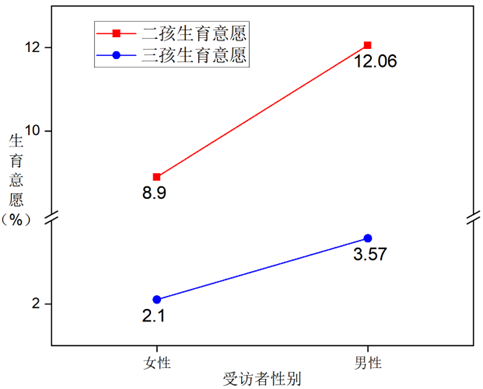 图1 按受访者性别划分的二孩、三孩生育意愿.png