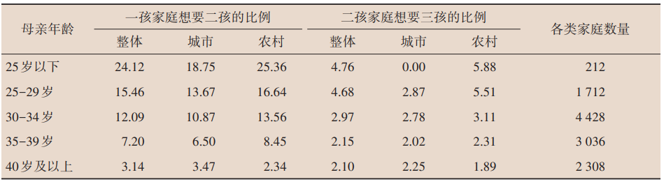 表7 按妇女年龄划分的城乡家庭二孩、三孩生育意愿.png