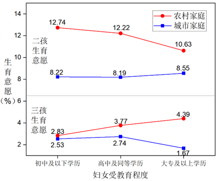 图2 按妇女受教育程度划分的城乡家庭二孩、三孩生育意愿.png