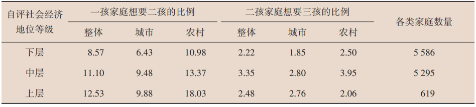 表8 按自评社会经济地位划分的城乡家庭二孩、三孩生育意愿.png