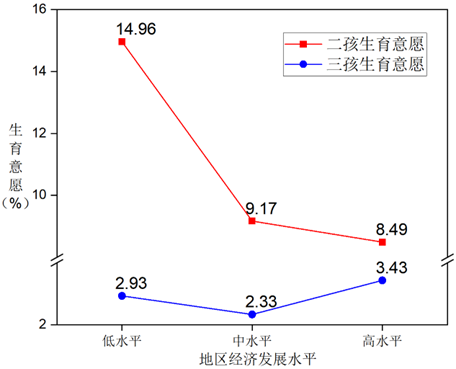 图3 按地区经济发展水平划分的家庭二孩、三孩生育意愿.png