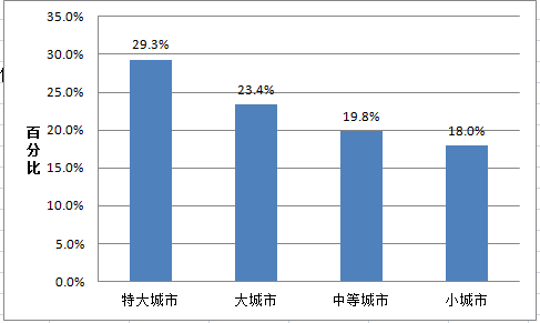 促進農業轉移人口有序市民化